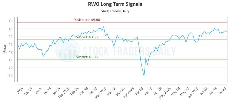 RWO Long Term Analysis for June 22 2025 RWO Long Term Analysis for June 22 2025