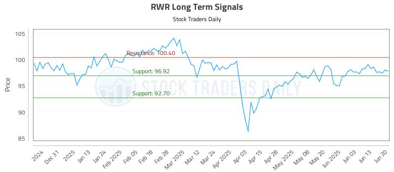 RWR Long Term Analysis for June 22 2025
