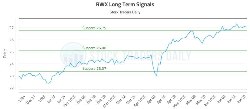 RWX Long Term Analysis for June 22 2025 RWX Long Term Analysis for June 22 2025