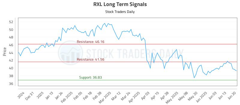 RXL Long Term Analysis for June 22 2025 RXL Long Term Analysis for June 22 2025