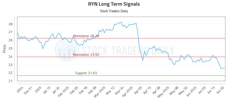RYN Long Term Analysis for June 22 2025 RYN Long Term Analysis for June 22 2025