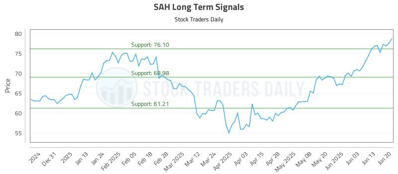 SAH Long Term Analysis for June 22 2025 SAH Long Term Analysis for June 22 2025