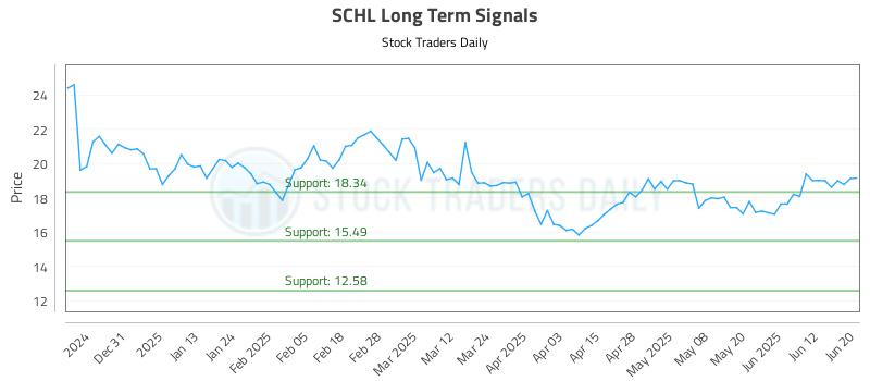SCHL Long Term Analysis for June 22 2025 SCHL Long Term Analysis for June 22 2025