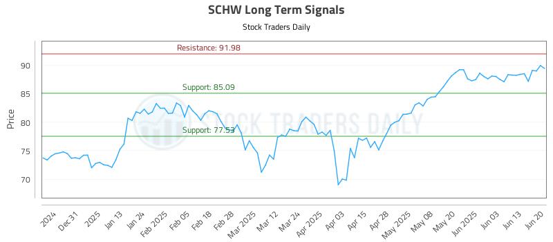 SCHW Long Term Analysis for June 22 2025