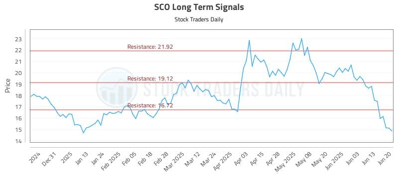 SCO Long Term Analysis for June 22 2025 SCO Long Term Analysis for June 22 2025