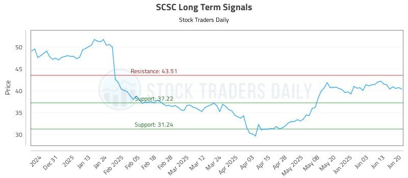 SCSC Long Term Analysis for June 22 2025 SCSC Long Term Analysis for June 22 2025