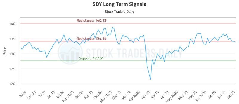 SDY Long Term Analysis for June 22 2025