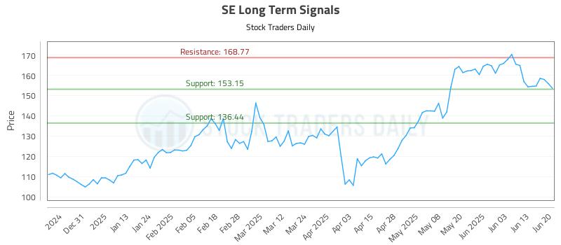 SE Long Term Analysis for June 22 2025 SE Long Term Analysis for June 22 2025