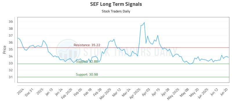 SEF Long Term Analysis for June 22 2025 SEF Long Term Analysis for June 22 2025