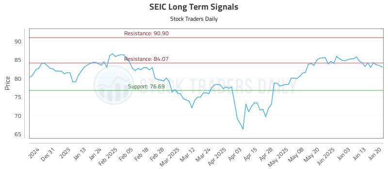 SEIC Long Term Analysis for June 22 2025 SEIC Long Term Analysis for June 22 2025