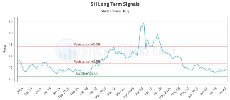 SH Long Term Analysis for June 22 2025 SH Long Term Analysis for June 22 2025