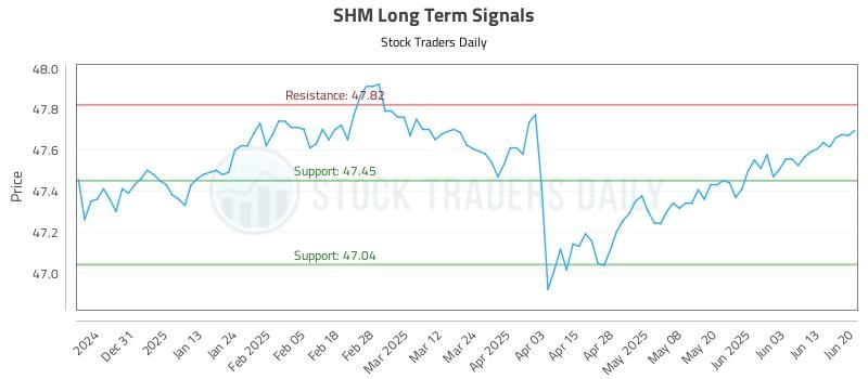 SHM Long Term Analysis for June 22 2025 SHM Long Term Analysis for June 22 2025