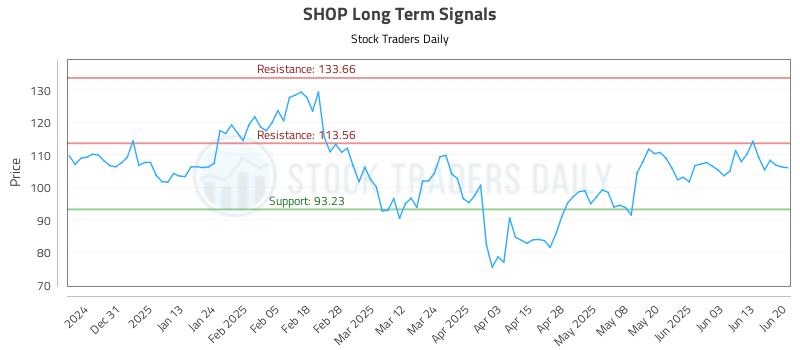 SHOP Long Term Analysis for June 22 2025 SHOP Long Term Analysis for June 22 2025
