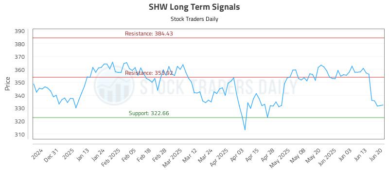 SHW Long Term Analysis for June 22 2025
