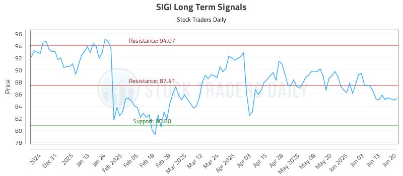 SIGI Long Term Analysis for June 22 2025 SIGI Long Term Analysis for June 22 2025