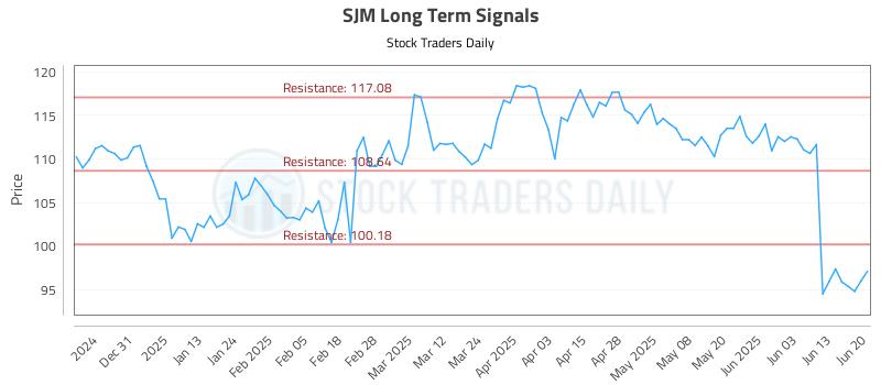 SJM Long Term Analysis for June 22 2025 SJM Long Term Analysis for June 22 2025