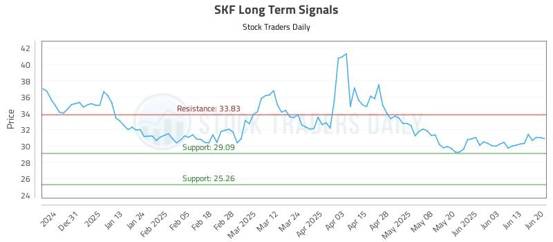 SKF Long Term Analysis for June 22 2025