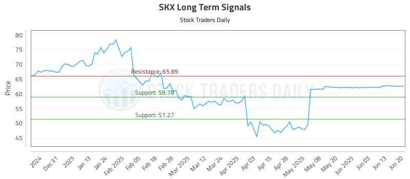 SKX Long Term Analysis for June 22 2025 SKX Long Term Analysis for June 22 2025