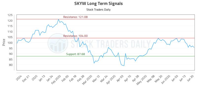 SKYW Long Term Analysis for June 22 2025