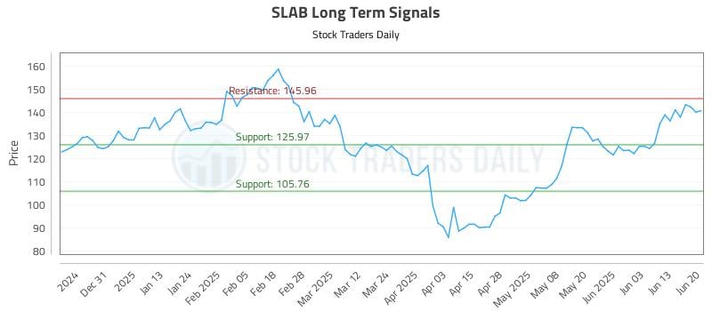 SLAB Long Term Analysis for June 22 2025 SLAB Long Term Analysis for June 22 2025