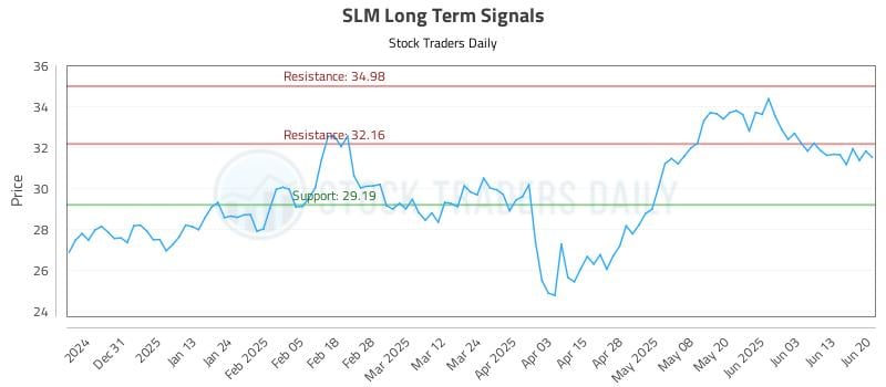 SLM Long Term Analysis for June 22 2025 SLM Long Term Analysis for June 22 2025