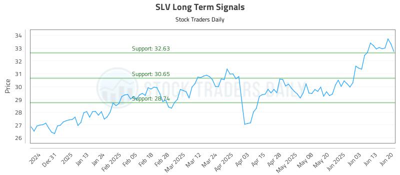 SLV Long Term Analysis for June 22 2025
