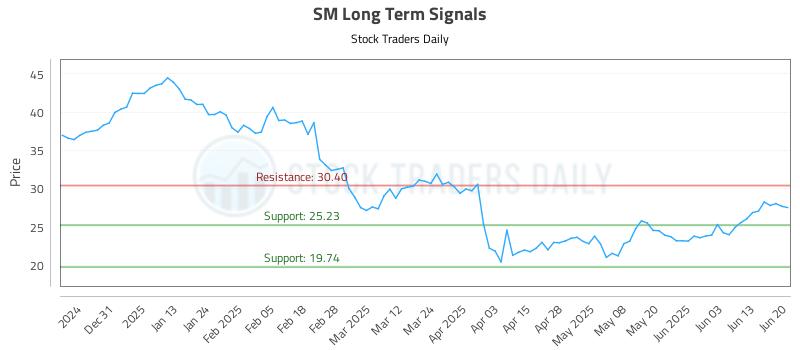 SM Long Term Analysis for June 22 2025