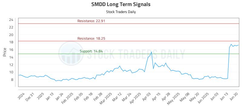 SMDD Long Term Analysis for June 22 2025