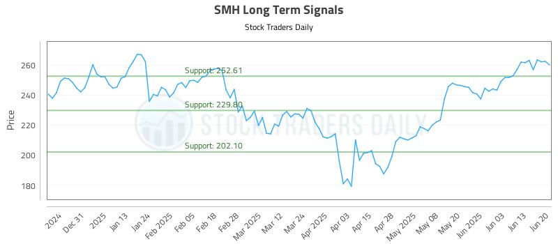 SMH Long Term Analysis for June 22 2025