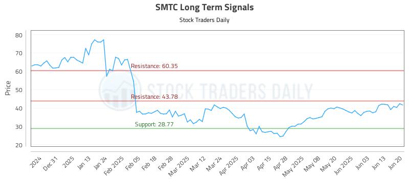 SMTC Long Term Analysis for June 22 2025 SMTC Long Term Analysis for June 22 2025