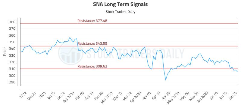 SNA Long Term Analysis for June 22 2025 SNA Long Term Analysis for June 22 2025