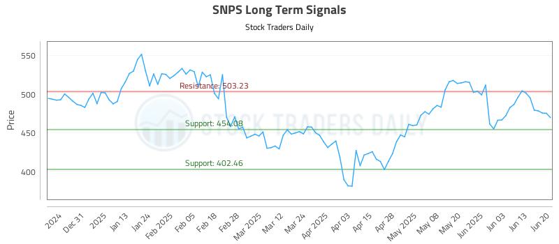 SNPS Long Term Analysis for June 22 2025 SNPS Long Term Analysis for June 22 2025