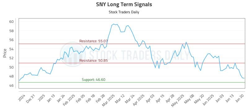 SNY Long Term Analysis for June 22 2025 SNY Long Term Analysis for June 22 2025