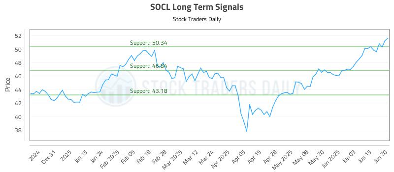 SOCL Long Term Analysis for June 22 2025