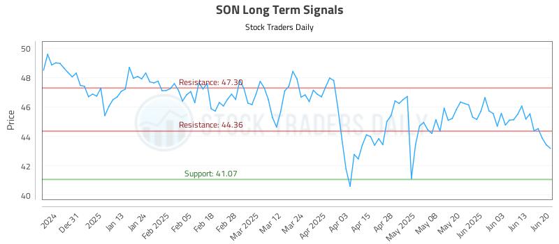 SON Long Term Analysis for June 22 2025 SON Long Term Analysis for June 22 2025