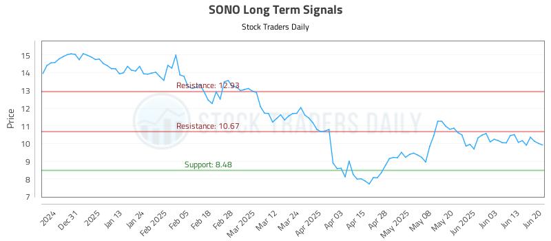 SONO Long Term Analysis for June 22 2025