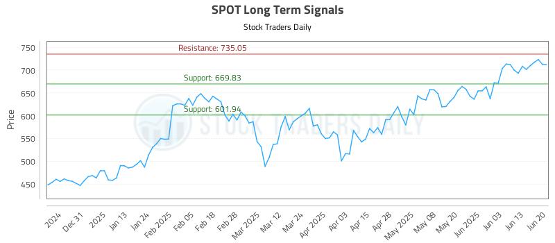 SPOT Long Term Analysis for June 22 2025 SPOT Long Term Analysis for June 22 2025