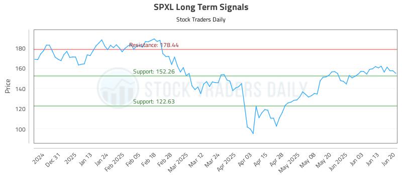 SPXL Long Term Analysis for June 22 2025 SPXL Long Term Analysis for June 22 2025