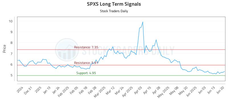 SPXS Long Term Analysis for June 22 2025