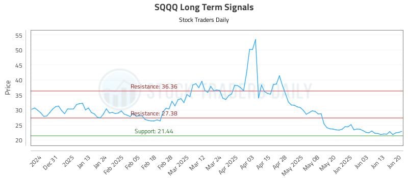 SQQQ Long Term Analysis for June 22 2025 SQQQ Long Term Analysis for June 22 2025