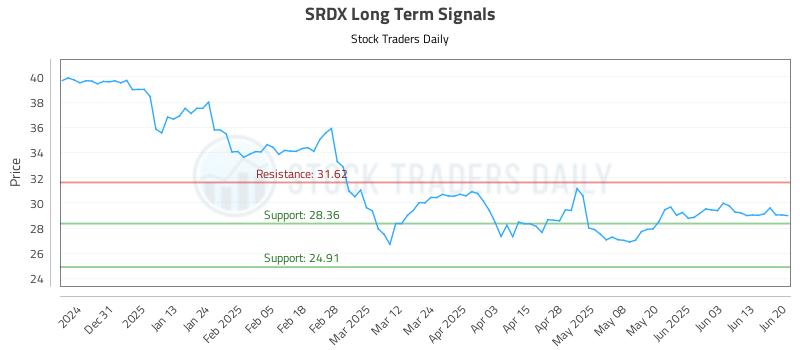 SRDX Long Term Analysis for June 22 2025 SRDX Long Term Analysis for June 22 2025