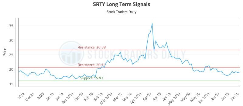 SRTY Long Term Analysis for June 22 2025 SRTY Long Term Analysis for June 22 2025