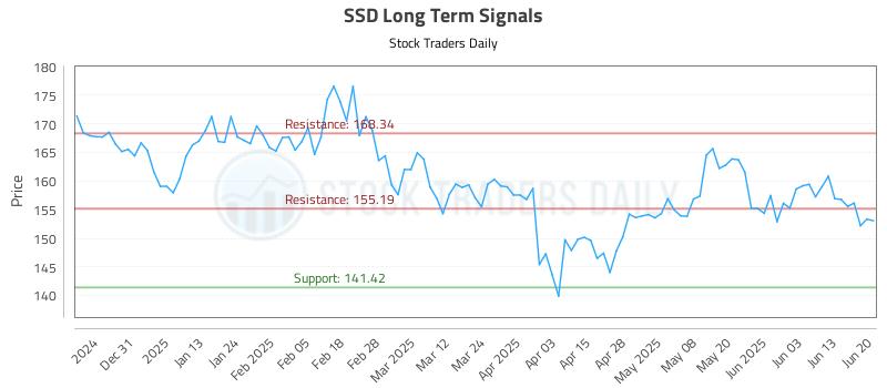 SSD Long Term Analysis for June 22 2025 SSD Long Term Analysis for June 22 2025