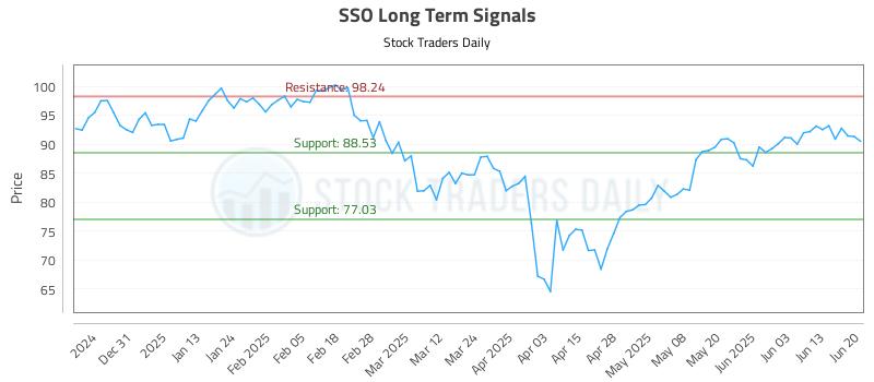 SSO Long Term Analysis for June 22 2025