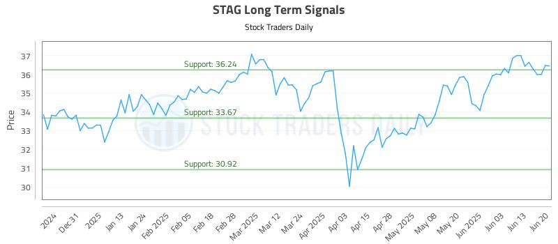 STAG Long Term Analysis for June 22 2025