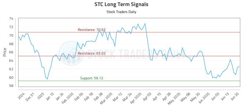 STC Long Term Analysis for June 22 2025