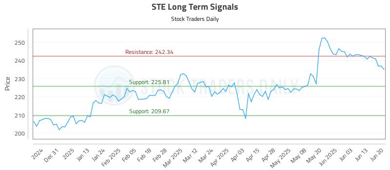 STE Long Term Analysis for June 22 2025