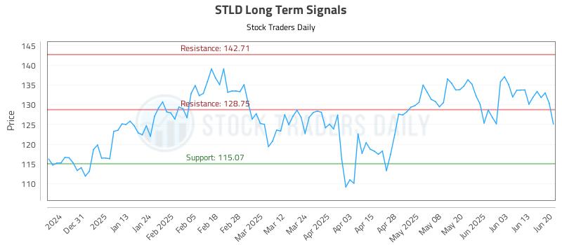 STLD Long Term Analysis for June 22 2025 STLD Long Term Analysis for June 22 2025