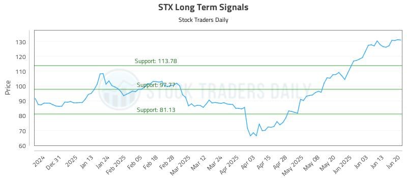 STX Long Term Analysis for June 22 2025 STX Long Term Analysis for June 22 2025