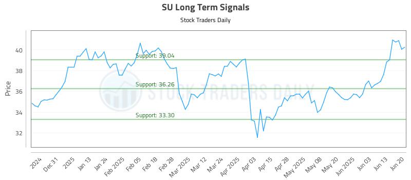 SU Long Term Analysis for June 22 2025 SU Long Term Analysis for June 22 2025